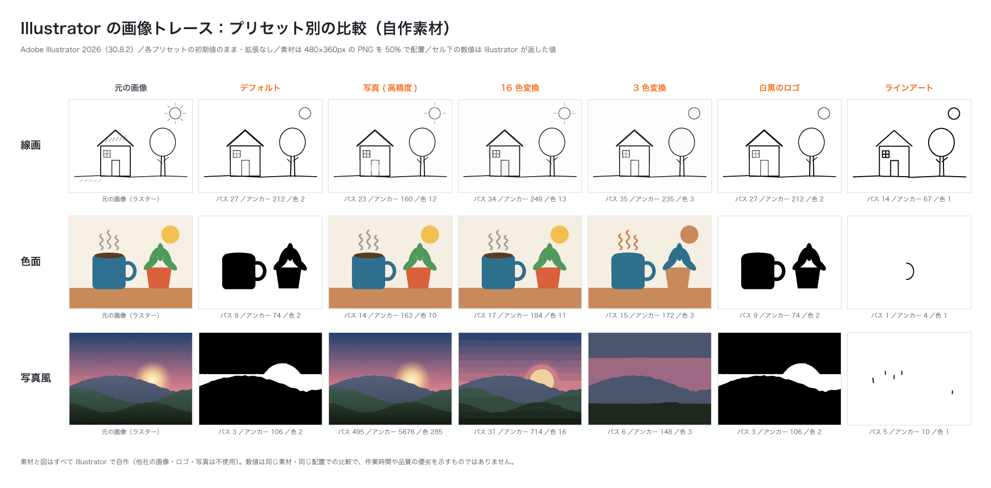 線画・色面・写真風の自作素材を、デフォルト、写真（高精度）、16色変換、3色変換、白黒のロゴ、ラインアートの各プリセットでトレースした結果を並べた比較図